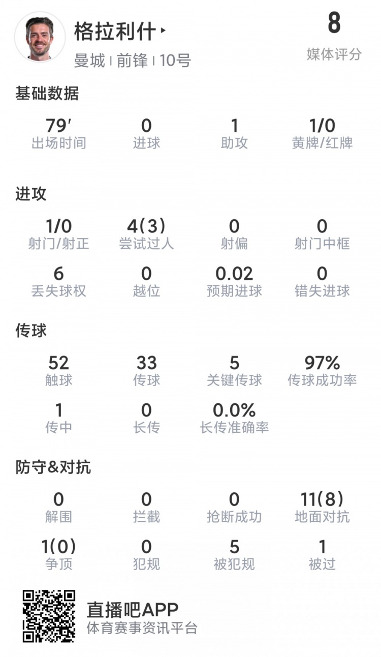 开云体育网站-关于德容本场数据：传球成功率97%，2次关键传球，2次助攻的信息