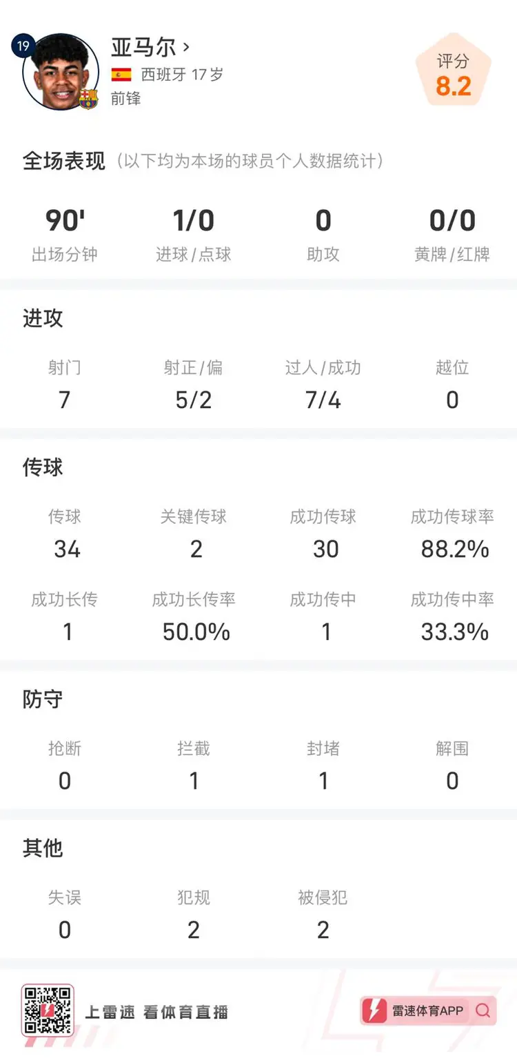 关于德容本场数据：传球成功率97%，2次关键传球，2次助攻的信息