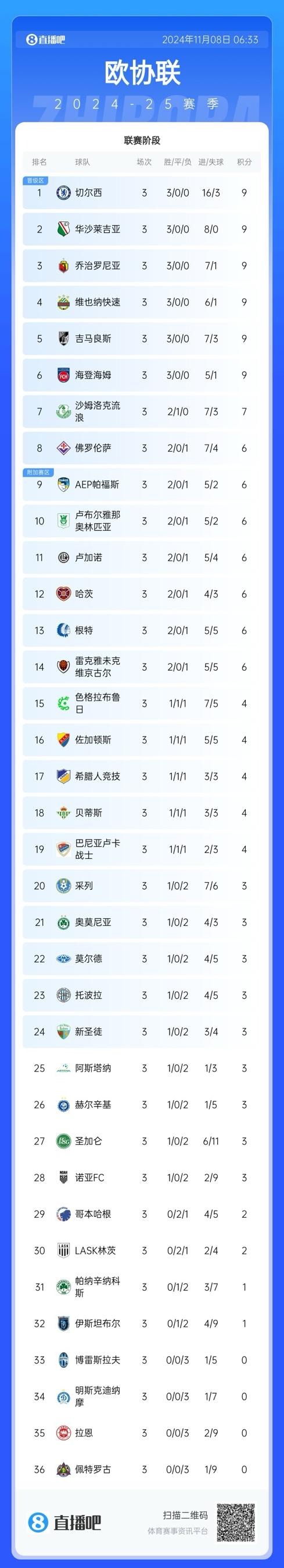 切尔西客场一败，连胜终结失利追赶积分(切尔西胜率)