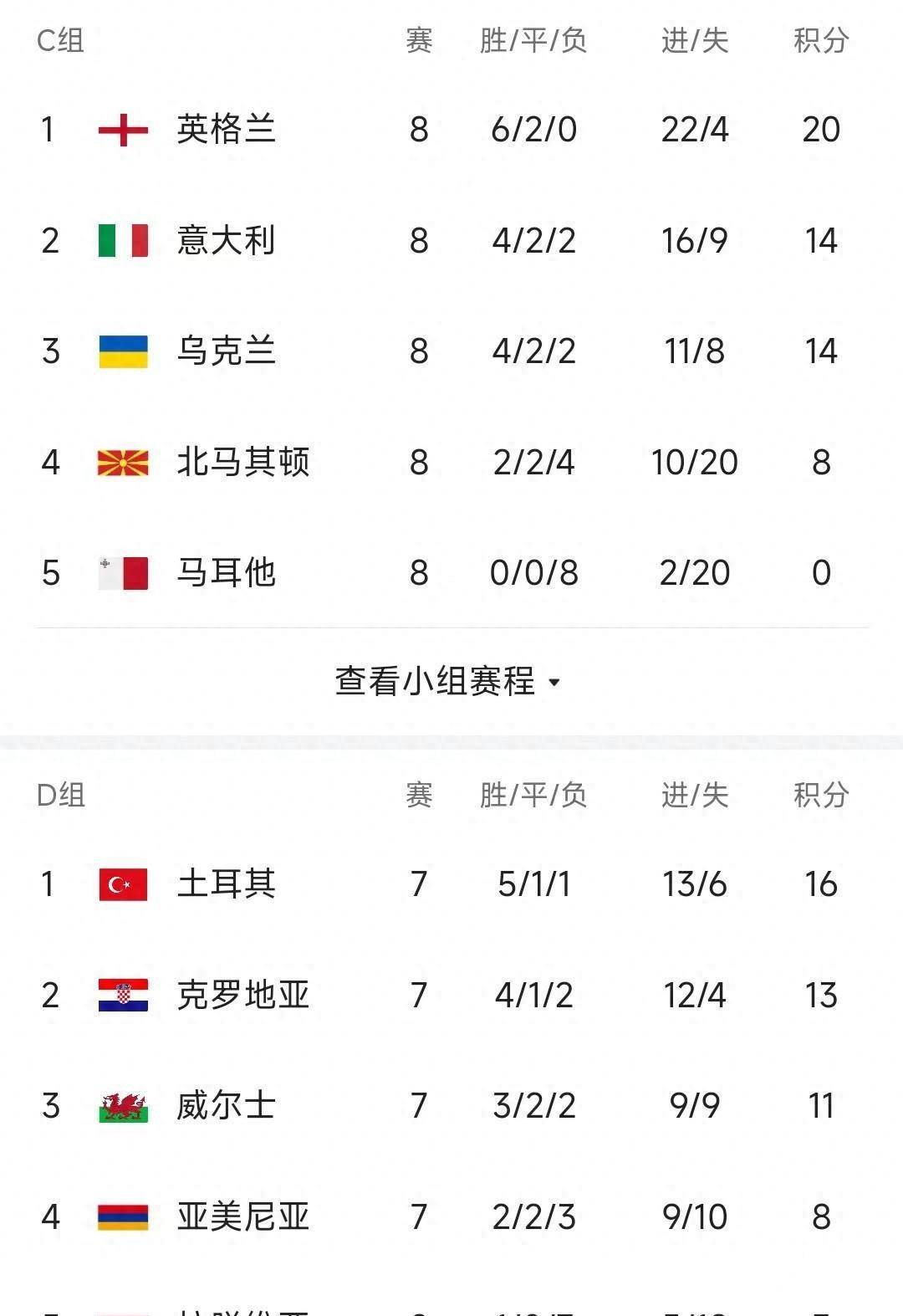 西班牙客场轻松击败乌克兰，小组排名提升(西班牙对抗)