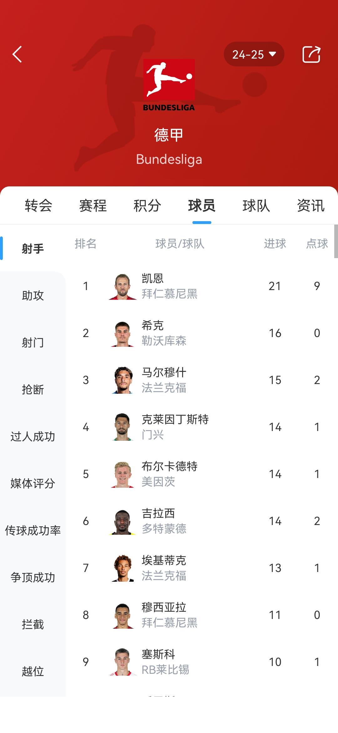 世俱杯金靴赔率：迪马利亚淘汰仍第1凯恩紧咬