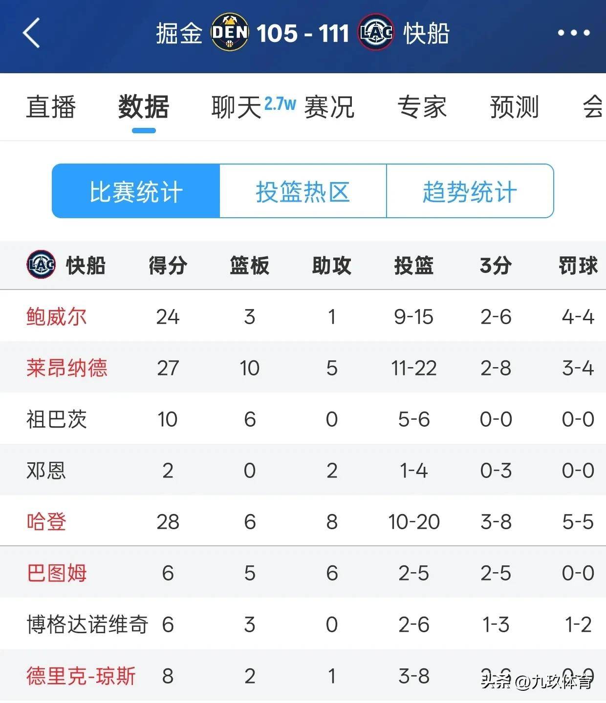 开云体育登录入口-保罗快船队史记录：助攻榜第一、抢断榜第二、得分榜第六