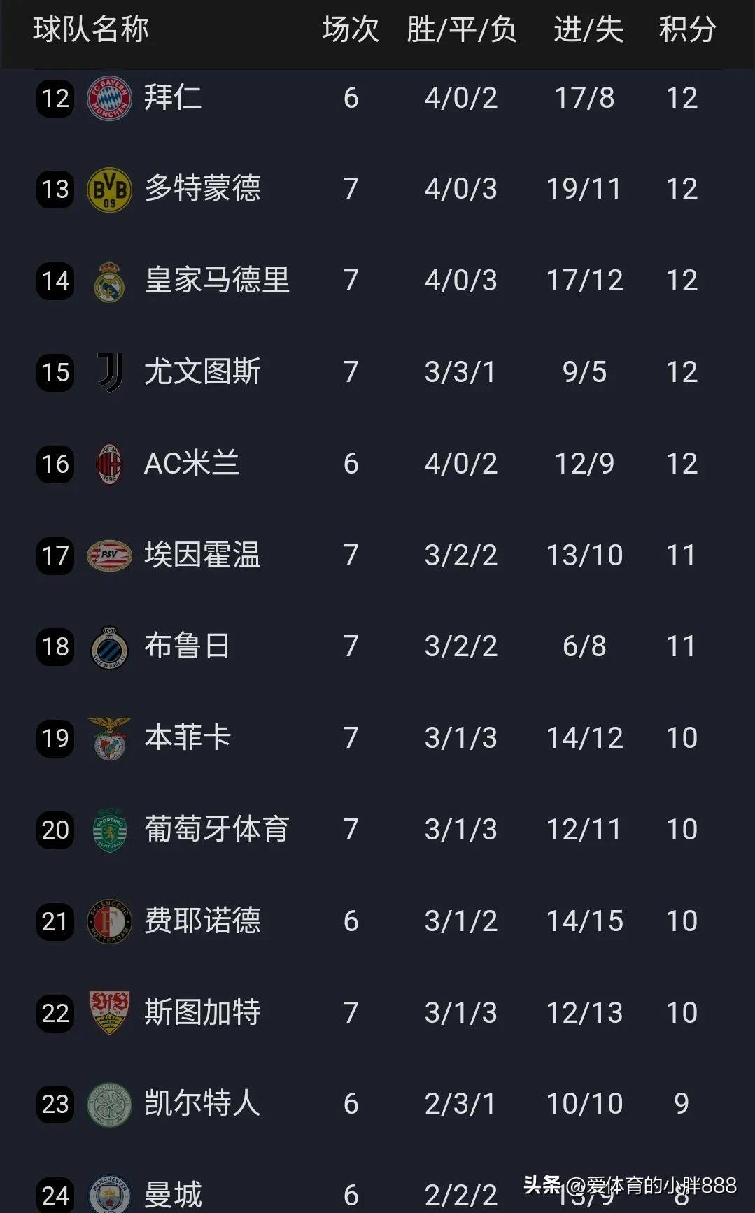 皇马客场逆转英超豪门，继续领先积分榜